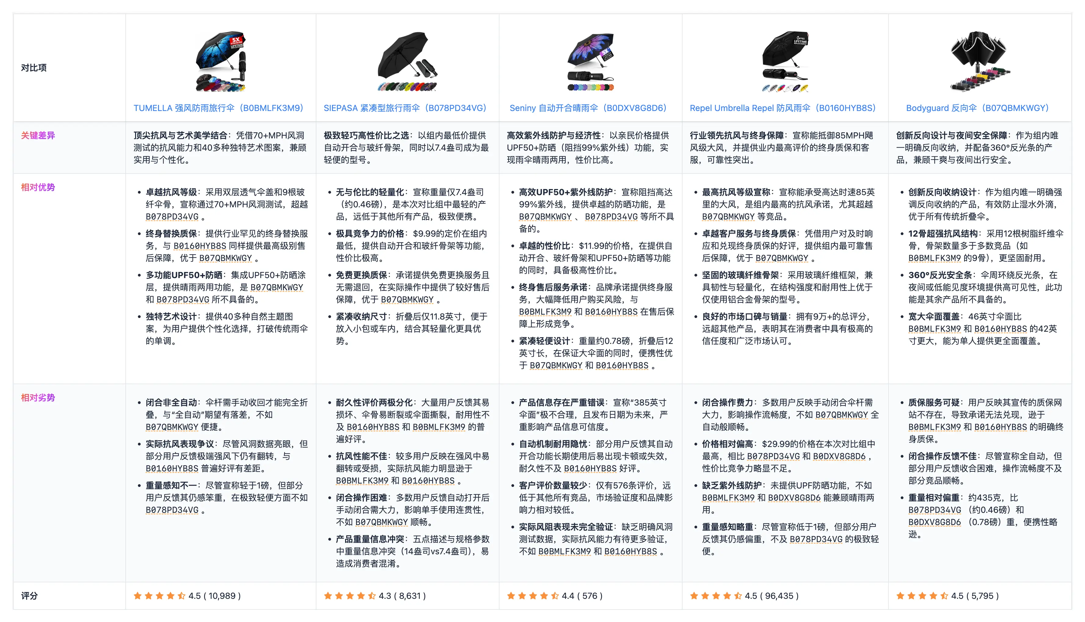 AI 商品对比