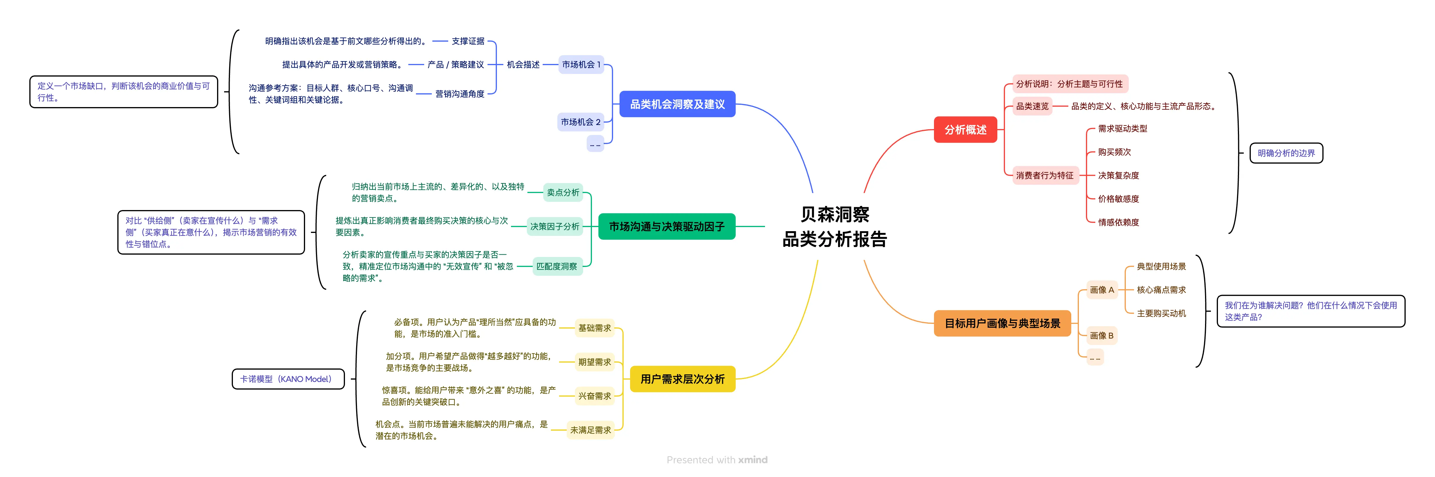 亚马逊品类分析报告内容结构思维导图