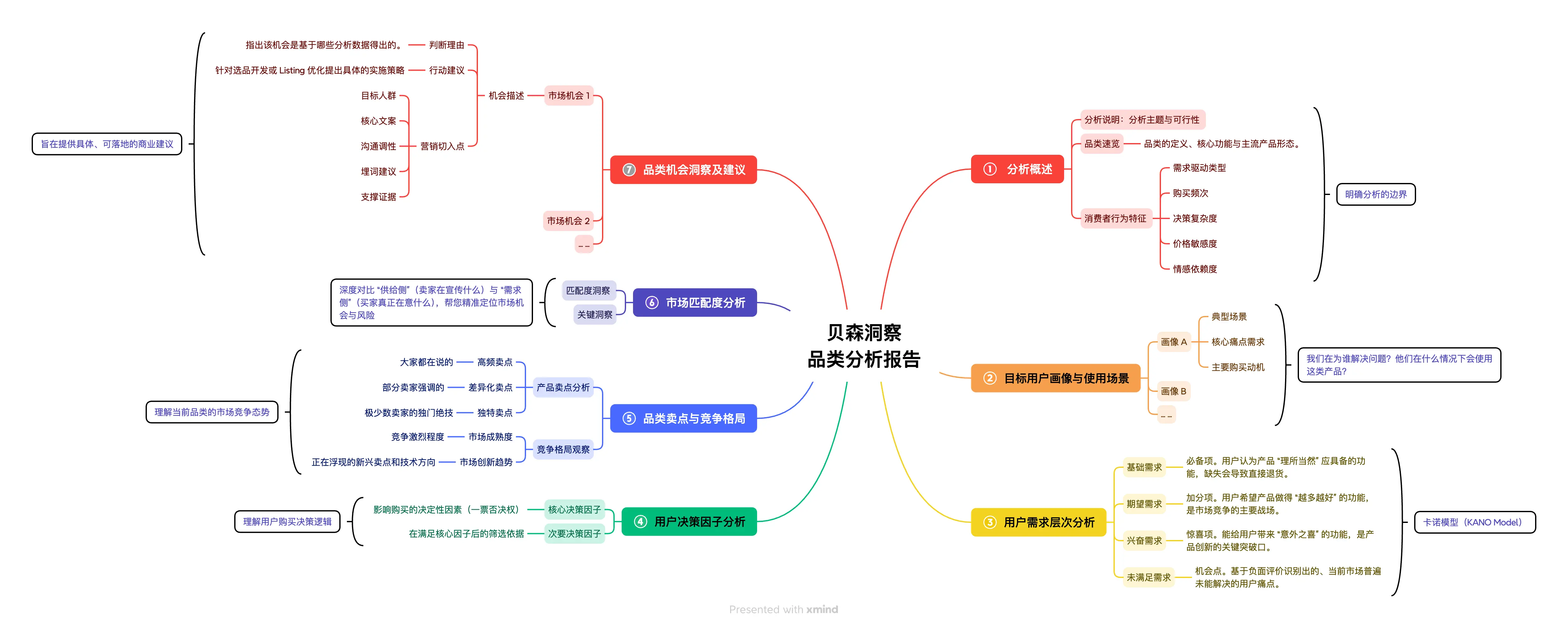 亚马逊品类分析报告内容结构思维导图