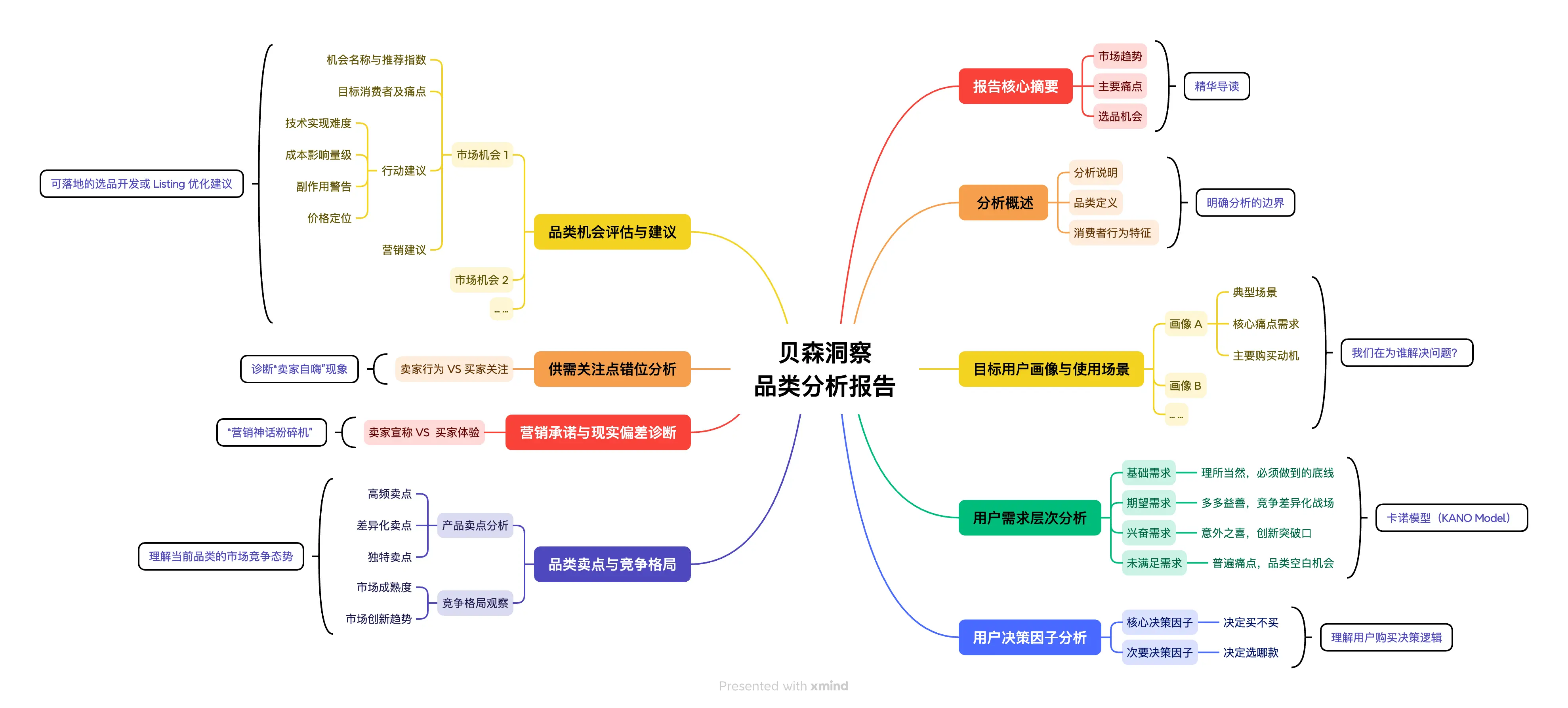 亚马逊品类分析报告内容结构思维导图