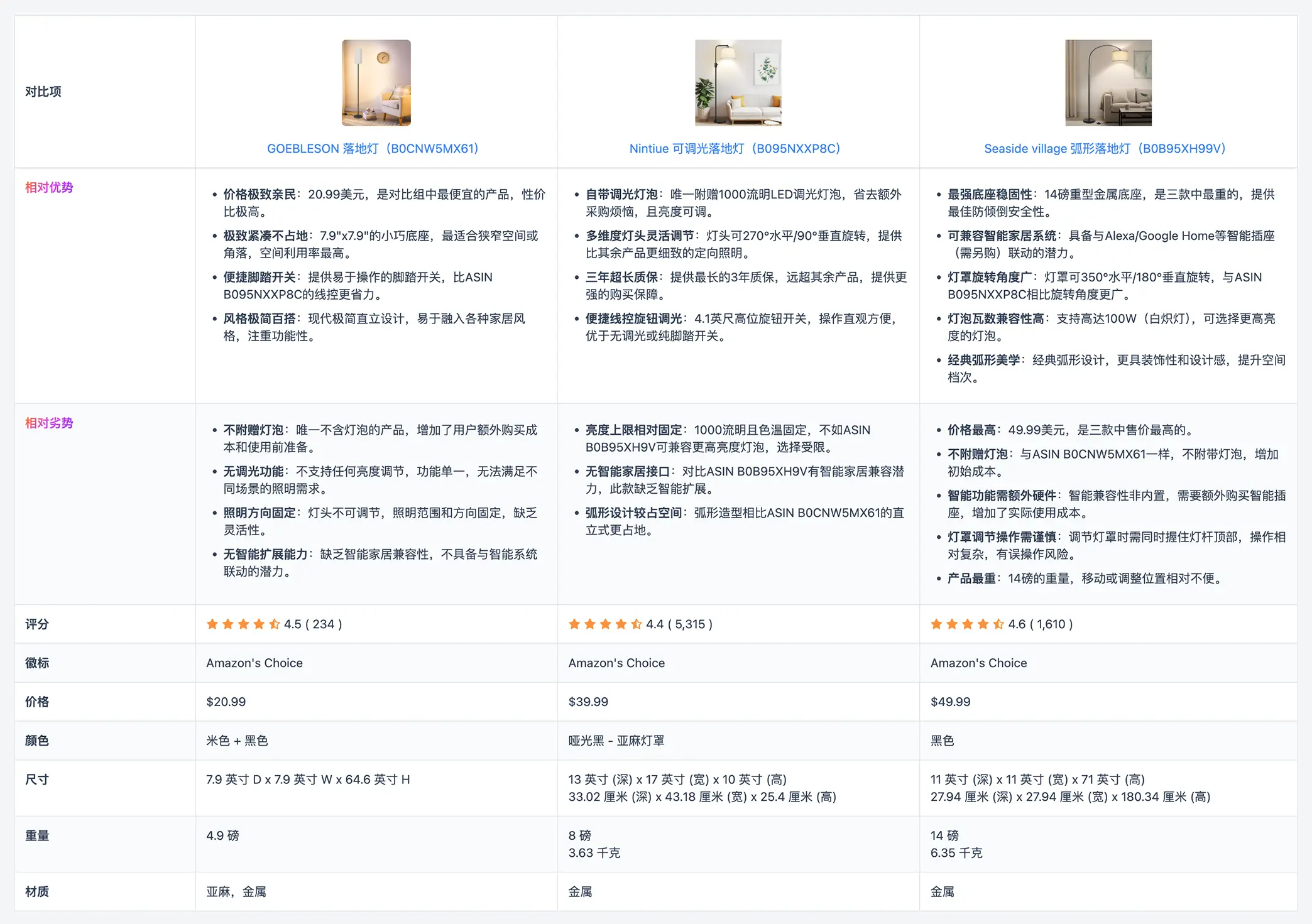 产品横向对比，AI 智能归纳优势劣势