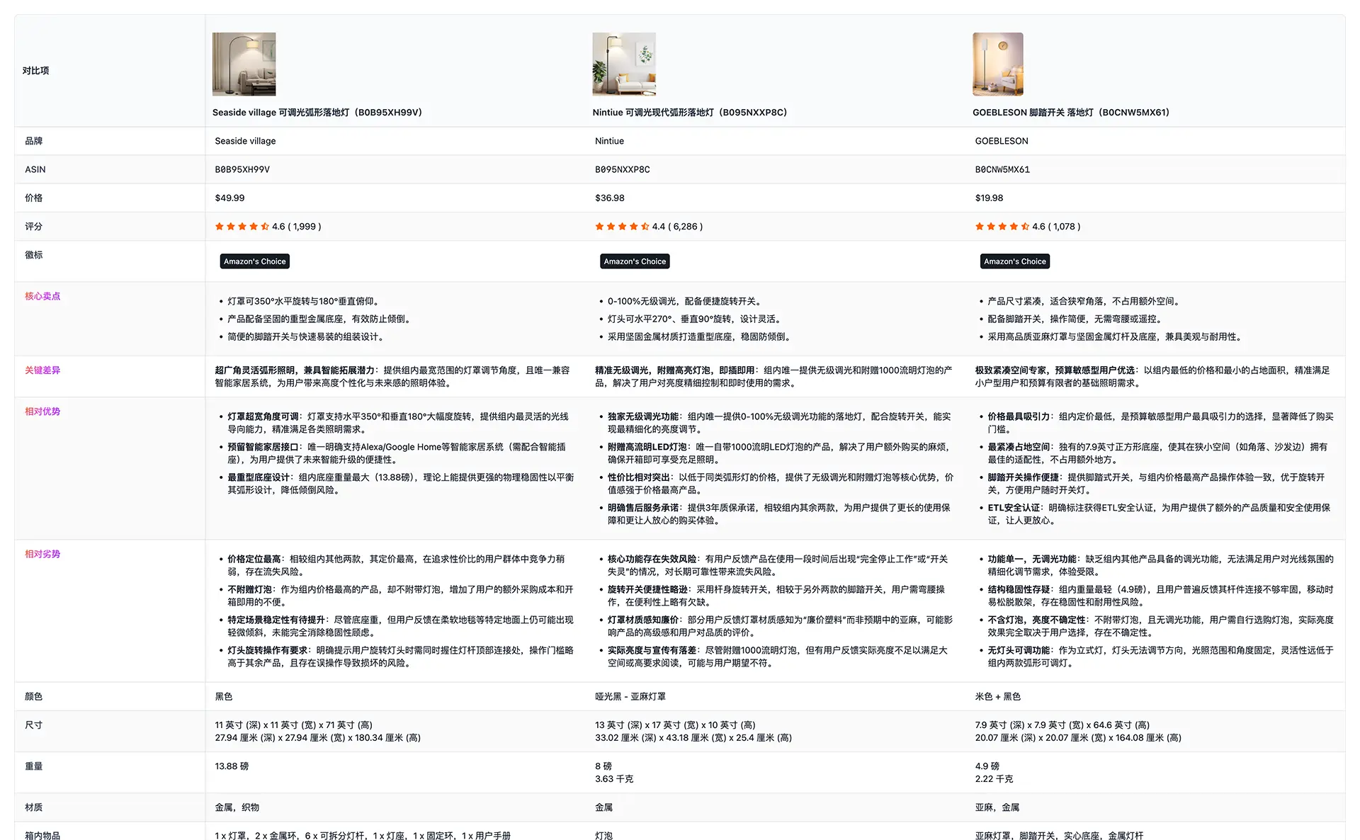 商品对比 - 差异化博弈中找准定位